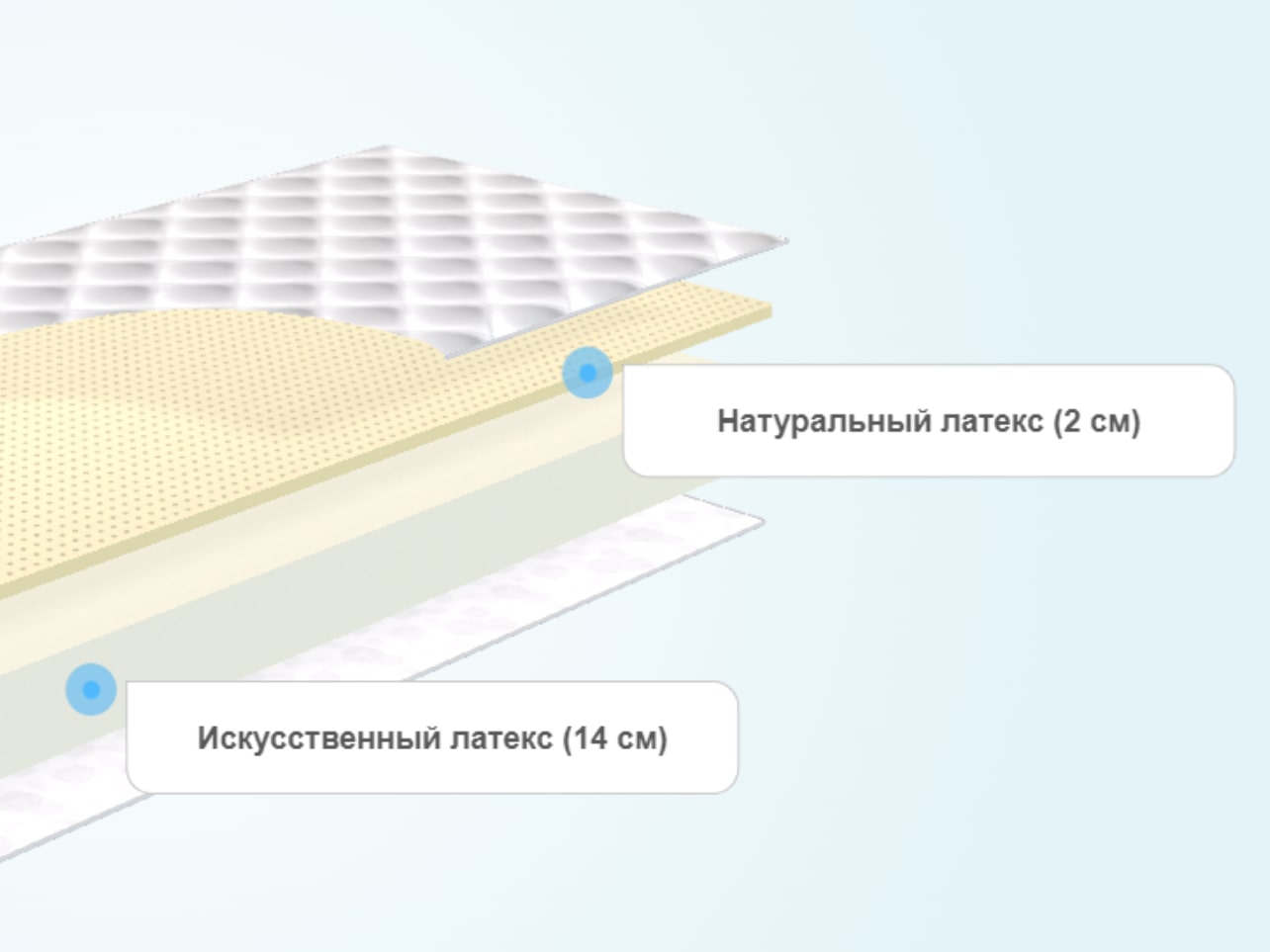 Натуральный или искусственный латекс в матрасе лучше